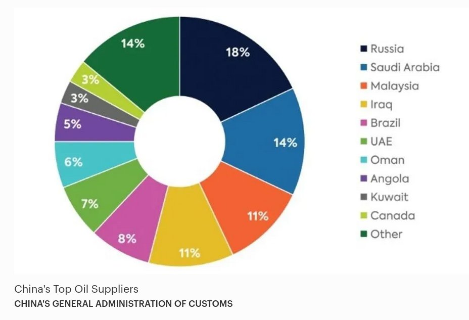 China Crude Oil Import Sources China crude oil import sourcing diversification