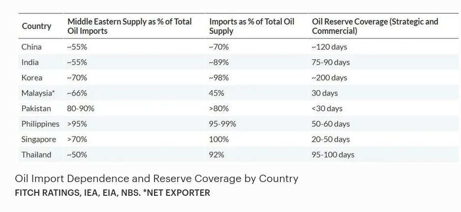 Asian Crude Oil Import Dependence Asian crude oil import dependence by country