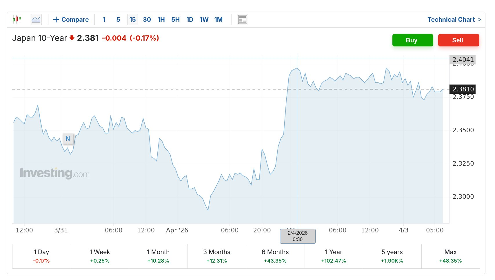 JPY 10Y Government Bond Yield Japanese 10-year government bond yield reaching highest levels since the 1990s